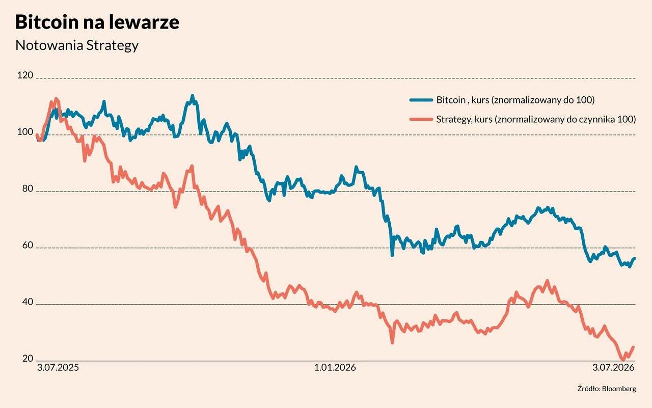 Ile jest wart bitcoin w sierpniu 2026 roku
